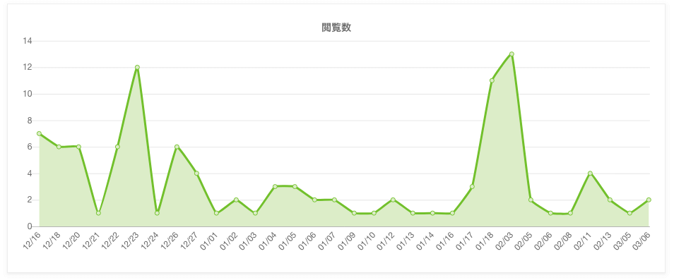 閲覧数の推移